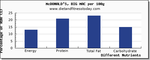 chart to show highest energy in calories in a big mac per 100g